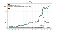 Deferred Income Tax Assets Net