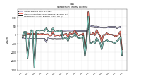 Nonoperating Income Expense