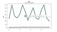 Allowance For Doubtful Accounts Receivable Current