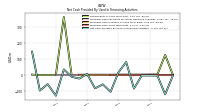 Net Cash Provided By Used In Financing Activities