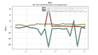 Net Cash Provided By Used In Investing Activities