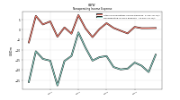 Nonoperating Income Expense