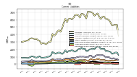 Long Term Debt Current