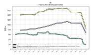 Property Plant And Equipment Net