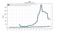 Interest And Dividend Income Operating