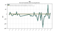 Net Cash Provided By Used In Investing Activities