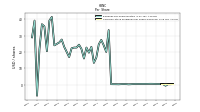 Common Stock Dividends Per Share Declared