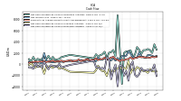 Net Cash Provided By Used In Investing Activities