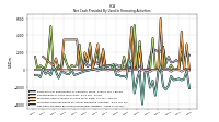 Net Cash Provided By Used In Financing Activities