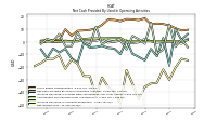 Net Income Loss