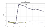 Operating Lease Liability Current