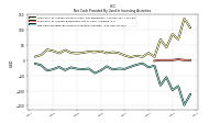 Net Cash Provided By Used In Investing Activities