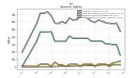 Other Liabilities Noncurrent