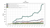 Other Assets Current