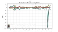 Net Cash Provided By Used In Investing Activities