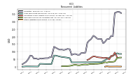 Other Liabilities Noncurrent