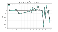 Net Cash Provided By Used In Investing Activities
