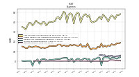 Interest Expense