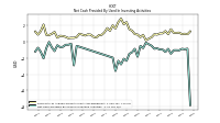 Net Cash Provided By Used In Investing Activities