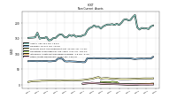 Other Assets Noncurrent