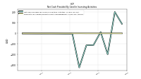 Net Cash Provided By Used In Investing Activities