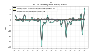 Proceeds From Sale Of Productive Assets