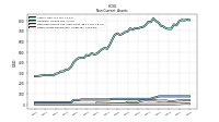 Other Assets Noncurrent