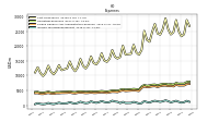 Interest Expense