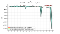 Net Cash Provided By Used In Investing Activities