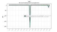 Net Cash Provided By Used In Investing Activities