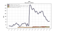 Other Liabilities Noncurrent