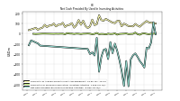 Net Cash Provided By Used In Investing Activities