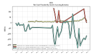 Net Cash Provided By Used In Investing Activities