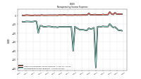 Nonoperating Income Expense