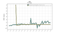 Common Stock Dividends Per Share Declared