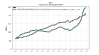 Accumulated Depreciation Depletion And Amortization Property Plant And Equipment