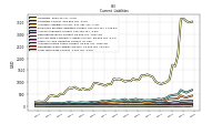 Long Term Debt Current