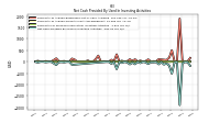 Net Cash Provided By Used In Investing Activities