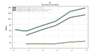 Operating Lease Liability Current