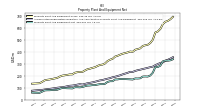 Accumulated Depreciation Depletion And Amortization Property Plant And Equipment