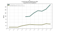 Property Plant And Equipment Netus-gaap: Statement Geographical