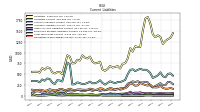 Long Term Debt Current