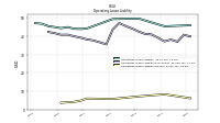 Operating Lease Liability Current