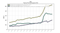 Accumulated Depreciation Depletion And Amortization Property Plant And Equipment