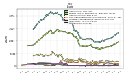 Inventory Net