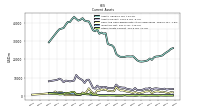 Other Assets Current