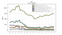 Long Term Debt Current