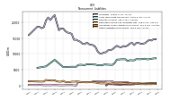 Other Liabilities Noncurrent