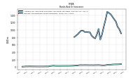 Interest And Dividend Income Operating