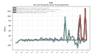 Proceeds From Short Term Debt